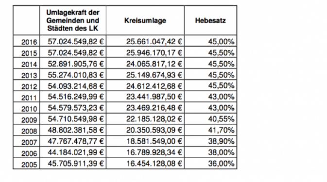 Entwicklung der Kreisumlage