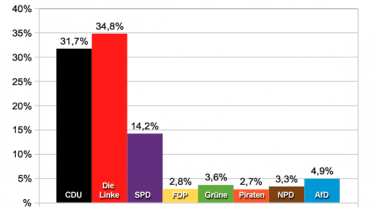So hat Artern gewählt