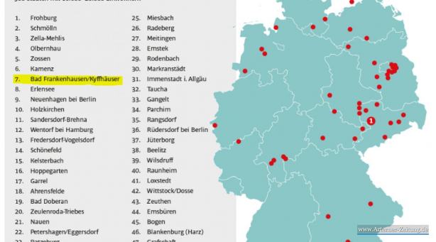 Bad Frankenhausen belegt Platz 7 im Dynamik Ranking der Kleinstädte